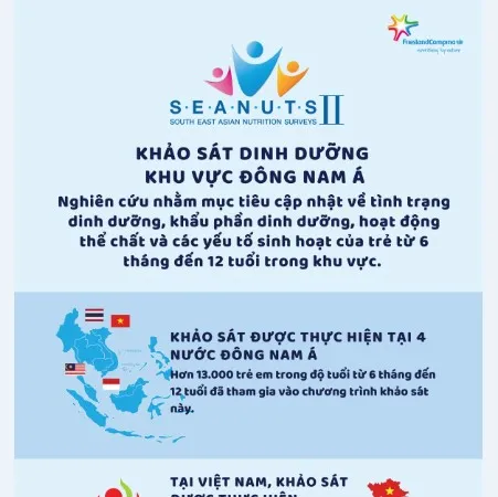 FrieslandCampina xong giai đoạn khảo sát trong Chương trình SEANUTS II