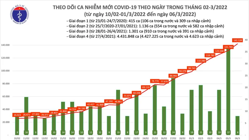 Biểu đồ theo dõi ca nhiễm mới Covid-19 theo ngày trong tháng 2 và 3-2022 của Bộ Y tế