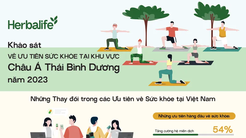 Kết quả khảo sát của Herbalife: Người tiêu dùng Việt Nam đang ngày càng quan tâm về sức khỏe 