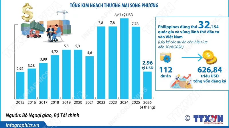 Việt Nam - Philippines sẵn sàng đột phá, bước sang giai đoạn hợp tác mới