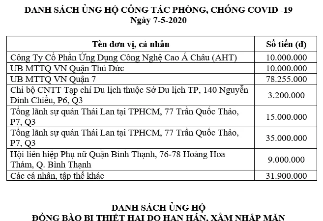 Thông tin tiếp nhận ủng hộ phòng, chống dịch Covid-19 và hạn mặn xâm nhập (ngày 7-5-2020)