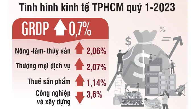 Nỗ lực thúc đẩy kinh tế TPHCM tăng trưởng cao: 12 nhóm giải pháp trọng tâm cho quý 2