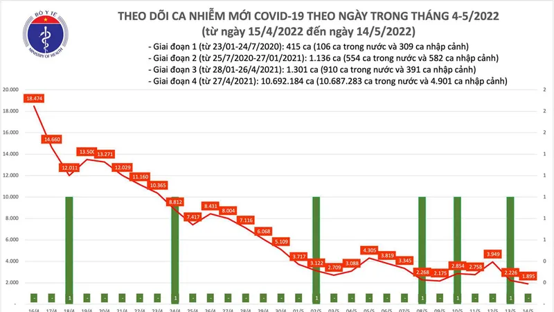 Biểu đồ số ca mắc COVID-19 tại Việt Nam đến ngày 14-5