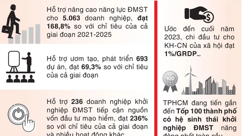Kết quả 2 năm thực hiện Đề án Hỗ trợ phát triển hệ sinh thái khởi nghiệp ĐMST TPHCM giai đoạn 2021-2025 (Đề án 672). Đồ họa: QUANG SƠN