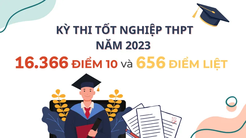 Kỳ thi tốt nghiệp THPT có 16.366 điểm 10 và 656 điểm liệt