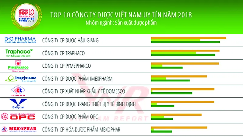 Tốp 500 doanh nghiệp lớn nhất Việt Nam & Tốp 10 công ty sản xuất Dược phẩm Việt Nam uy tín năm 2018