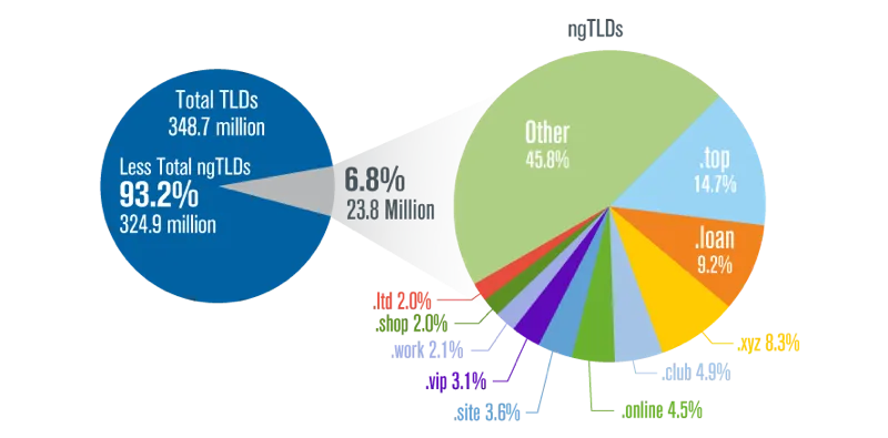 Internet phát triển lên đến 348,7 triệu lượt đăng ký tên miền trong quý 4 năm 2018