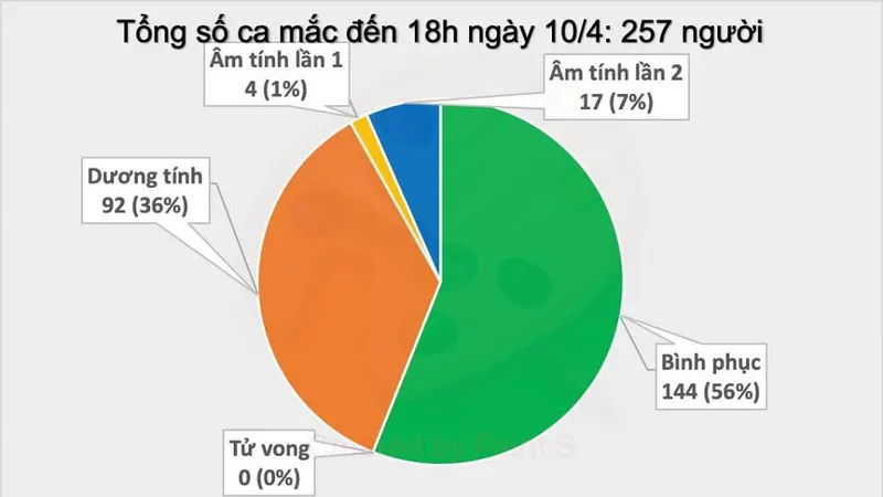 Thêm 2 người mắc Covid-19, số ca mắc tại Việt Nam tăng lên 257