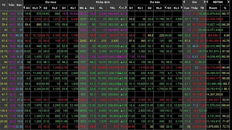 Khối ngoại mua ròng gần 1.800 tỷ đồng trong tuần VN-Index giảm hơn 11%