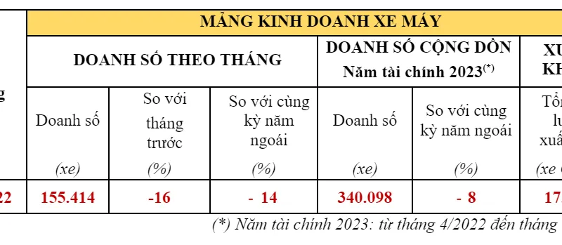 Tiêu thụ xe gắn máy của Honda Việt Nam giảm 14% so với cùng kỳ 
