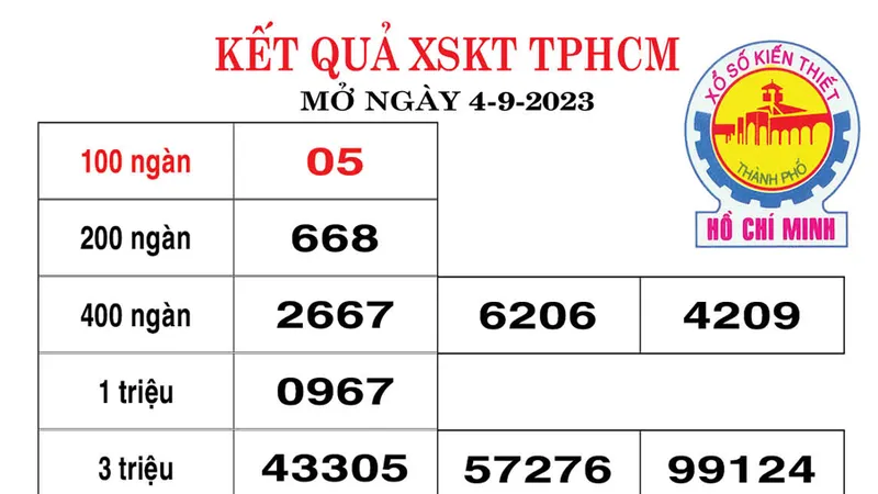 Kết quả xổ số kiến thiết hôm nay, 4-9