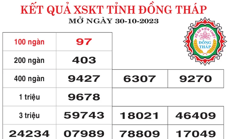Kết quả XSKT tỉnh Đồng Tháp ngày 30-10-2023