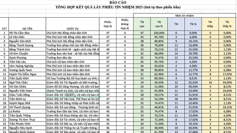 Sóc Trăng công bố kết quả lấy phiếu tín nhiệm