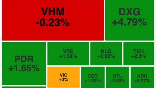 Chứng khoán chựng đà phục hồi dù cổ phiếu bất động sản tăng trở lại