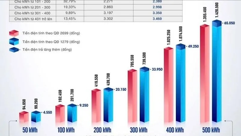Thông báo hóa đơn tiền điện tháng 6-2025 của một hộ dân ở Hà Nội tăng đột biến