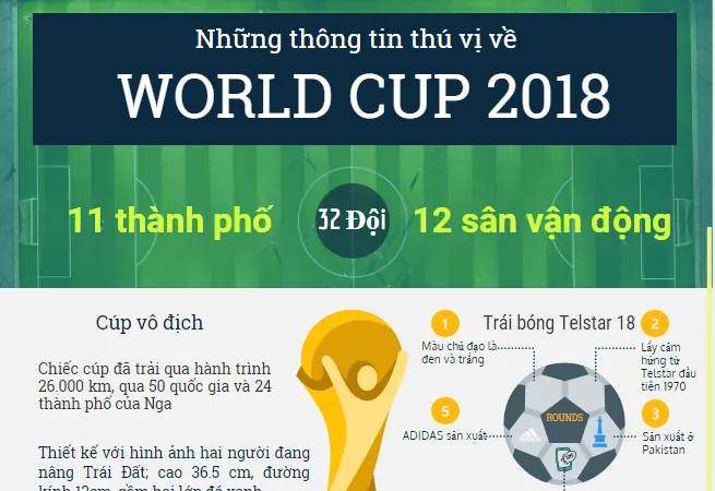 World Cup 2018 - những điều có thể bạn chưa biết