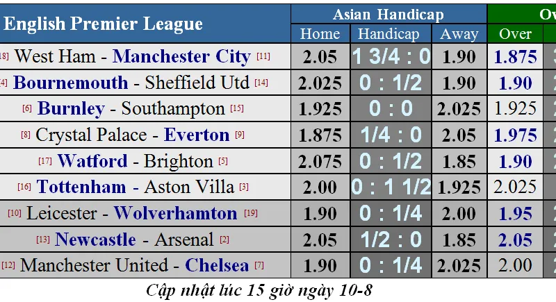 Lịch thi đấu Premier League 2019-2020, ngày 10-8: Dự đoán chuyên gia
