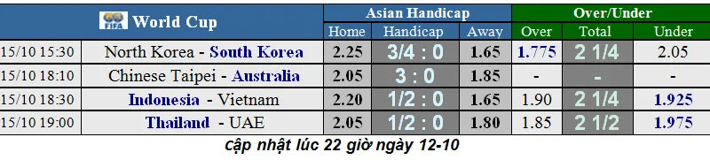 Lịch thi đấu Vòng loại World Cup 2022, Việt Nam và chuyến phiêu lưu sang Indonesia (Mới cập nhật)