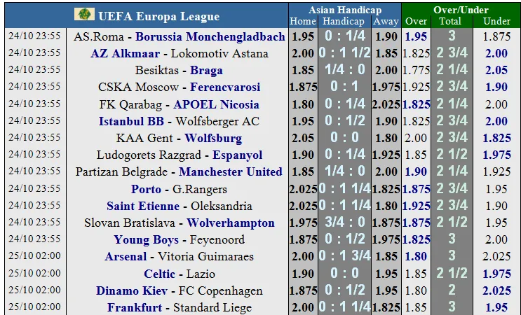 Lịch thi đấu EUROPA LEAGUE ngày 24-10: Man United, Arsenal vả Wolves xung trận (Mới cập nhật)