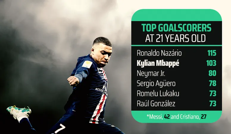 Siêu sao săn bàn tuổi 21: Ronaldo 115, Mbappe 103, Messi 42 và Cristiano 27