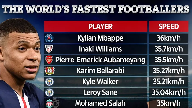 Kylian Mbappe dẫn đầu danh sách Vua tốc độ thế giới bóng tròn