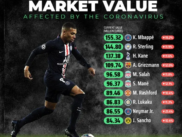 Dịch Covid-19 làm mất giá ngôi sao: Mbappe đắt gấp đôi Neymar và gấp năm lần Ronaldo