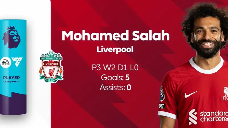 Mohamed Salah là Cầu thủ xuất sắc nhất tháng 10 ở Premier League