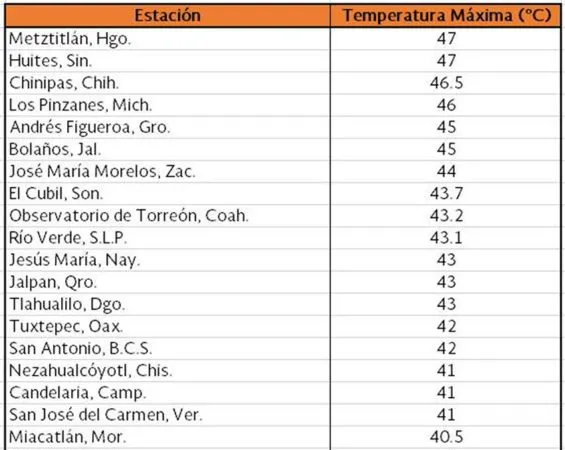 Nhiệt độ nóng bất thường tại các bang ngày 30-5 (Ảnh: Mexico Daily)