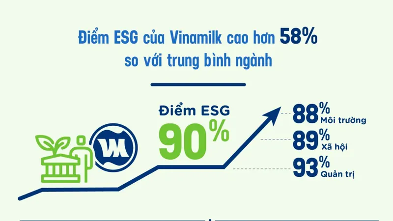 “ESG” – từ khóa được Vinamilk chú trọng để phát triển bền vững, vượt qua Covid-19
