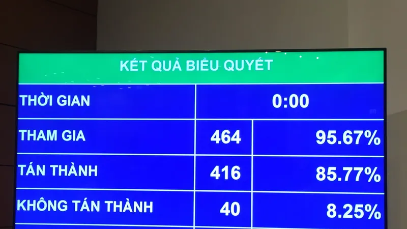 Kết quả biểu quyết thông qua Luật Công an nhân dân sửa đổi 