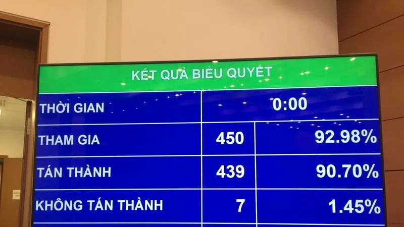 Kết quả biểu quyết thông qua Luật Đầu tư công sửa đổi 