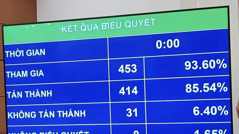 Kết quả biểu quyết thông qua Luật Giáo dục sửa đổi 