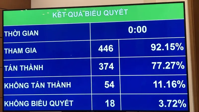 Kết quả biểu quyết Điều 5 của dự thảo Luật Phòng chống tác hại của rượu bia 