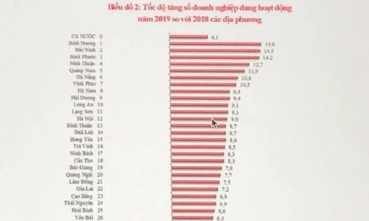 Biểu đồ về tốc độ tăng số doanh nghiệp đang hoạt động năm 2019 so với năm 2018