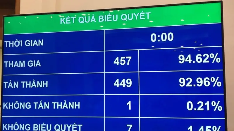 Kết quả biểu quyết thông qua Luật Ban hành VBQPPL 