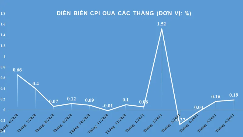 CPI trong 6 tháng vừa qua