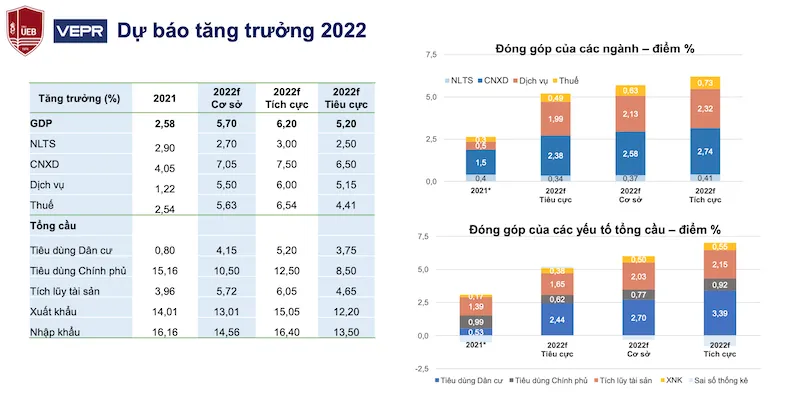 Tăng trưởng kinh tế năm 2022 khoảng 5,2 - 6,2%