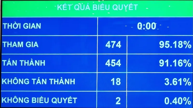 Kết quả biểu quyết thông qua Luật Cảnh sát cơ động 