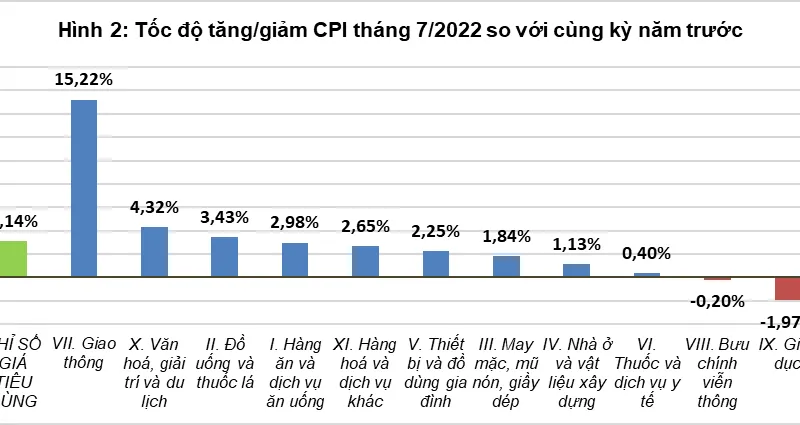 Biến động CPI so với cùng kỳ năm trước. Nguồn: Tổng cục Thống kê 