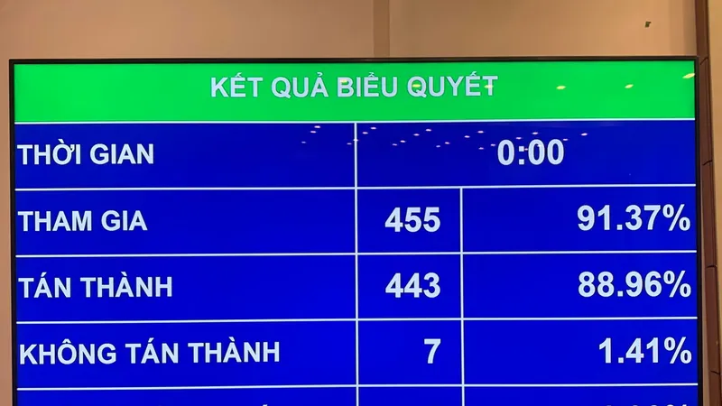 Kết quả biểu quyết thông qua Luật Thực hiện dân chủ ở cơ sở