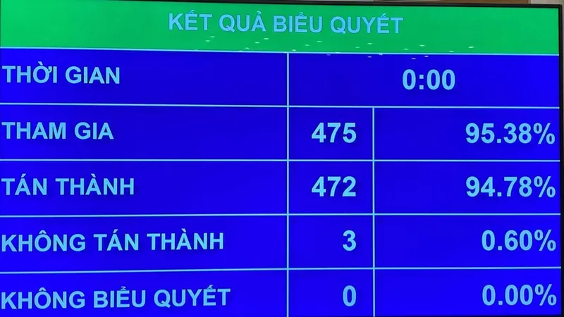 Kết quả biểu quyết thông qua dự án Luật