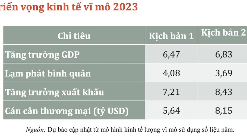 Năm 2023, GDP Việt Nam có thể tăng trưởng 6,83%