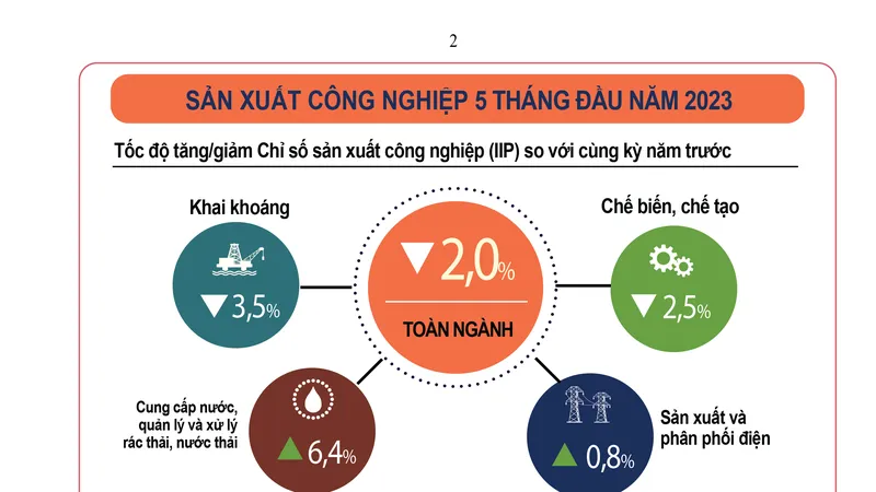 Tình hình kinh tế xã hội tháng 5 có dấu hiệu khởi sắc. Nguồn: Tổng cục Thống kê