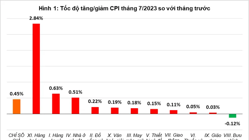 Tốc độ tăng giảm CPI tháng 7-2023 so với tháng trước. Nguồn: Tổng cục Thống kê 