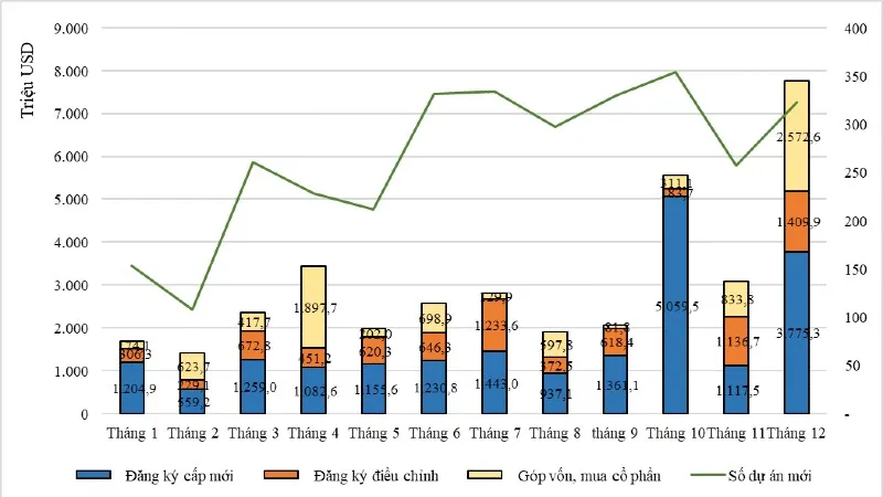 Tình hình thu hút vốn đầu tư nước ngoài năm 2023. Nguồn: Bộ KH-ĐT