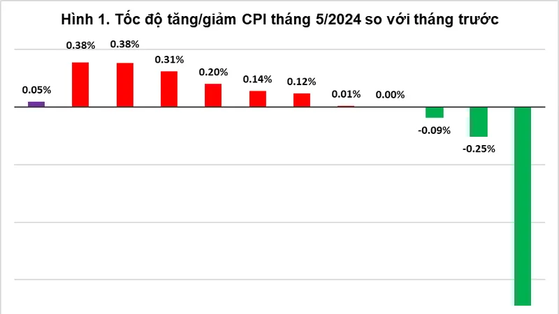 Giá tiêu dùng tăng nhẹ, giá vàng trong nước cùng chiều với giá thế giới