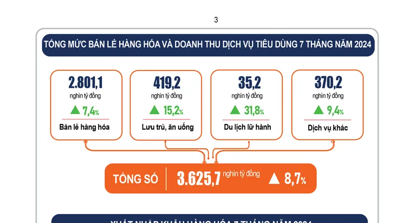 Chỉ số giá tiêu dùng bình quân tăng 4,12%, cao hơn cận dưới mức Quốc hội giao