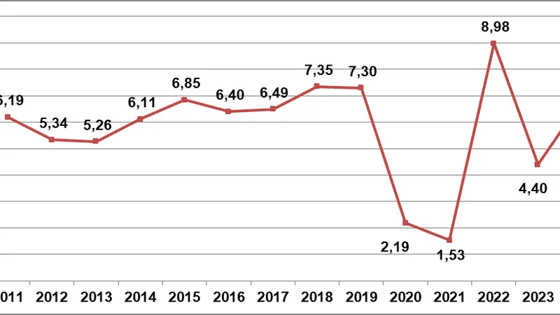 Tăng trưởng GDP trong 9 tháng qua các năm 