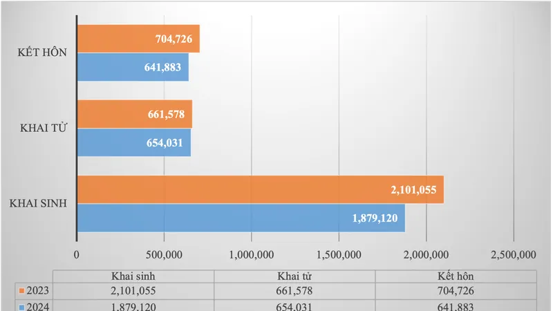 Kết quả đăng ký khai sinh, khai tử, kết hôn năm 2024. Nguồn: Bộ Tư pháp 