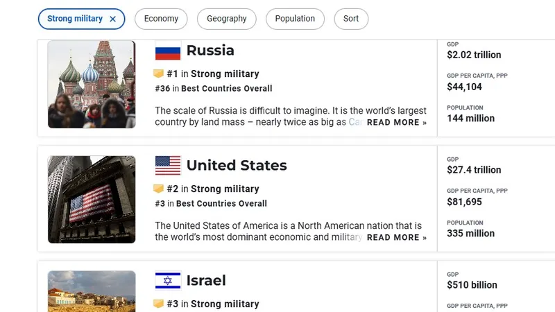 Top 3 quốc gia có lực lượng quân đội mạnh nhất thế giới năm 2024. Ảnh: U.S. News and World Report